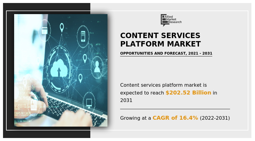 Content Services Platform Market Growing at 16.4% CAGR | Reach USD 202.52 Billion by 2031