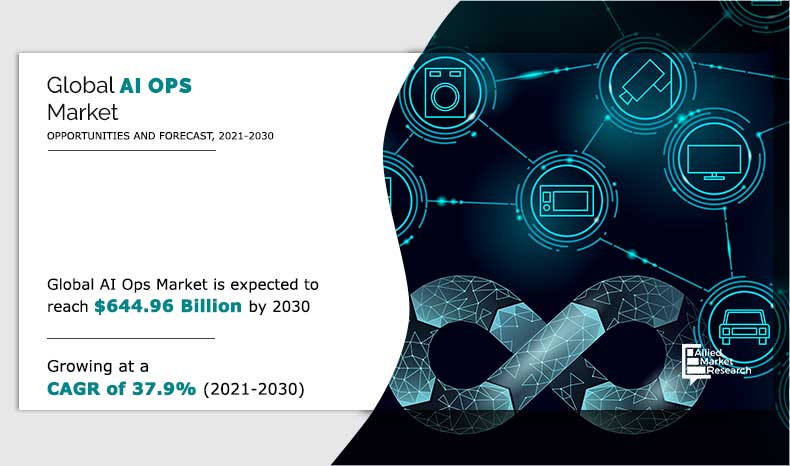 AIOps Market Growing at 37.90% CAGR | Reach USD 644.96 Billion by 2030 Globally