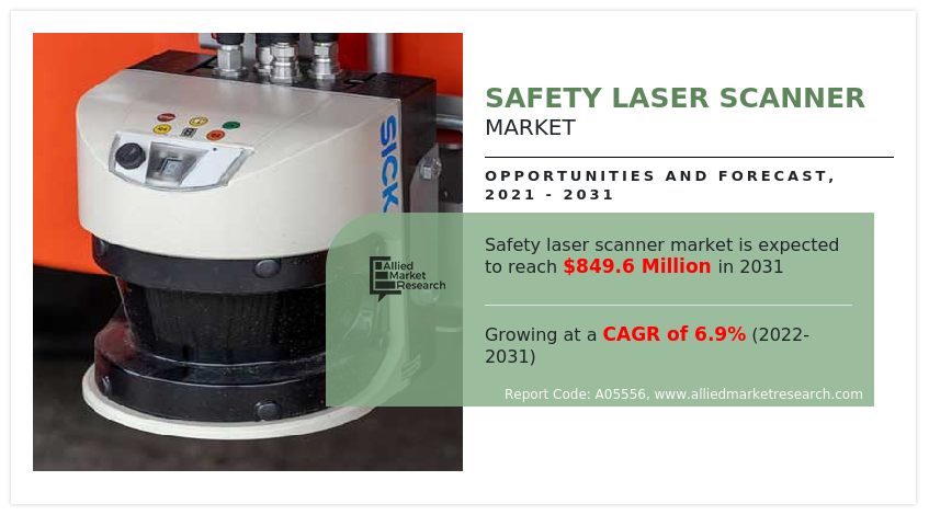 Safety Laser Scanner Market to Witness Exponential Growth by 2031