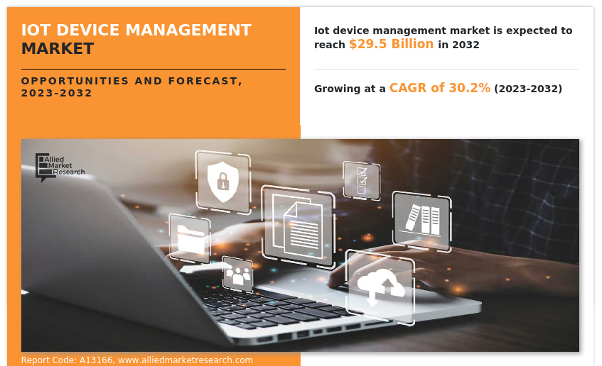IoT Device Management Market To Reach USD 29.5 Billion by 2032, Top Impacting Factors