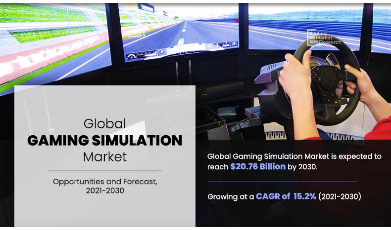 Gaming Simulation Market Expected to Skyrocket $20.76 Billion With a 15.2% CAGR From 2021-2030