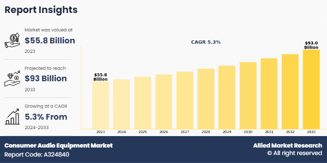 Consumer Audio Equipment Market to Register a Stout Growth By 2033