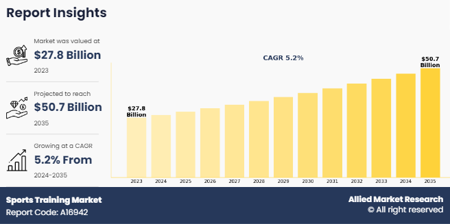 Sports Training Market to Reach $50.7 Billion by 2035, with CAGR of 5.2% Through 2024-2035