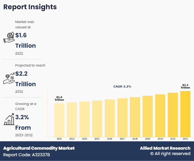 Agricultural Commodity Market Can Touch Approximately $2206.2 Billion by 2032