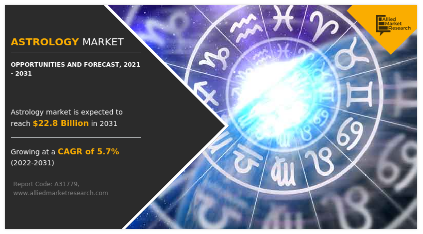 Astrology Market Forecast 2031: Reaching USD 22.8 billion with a 5.7% CAGR