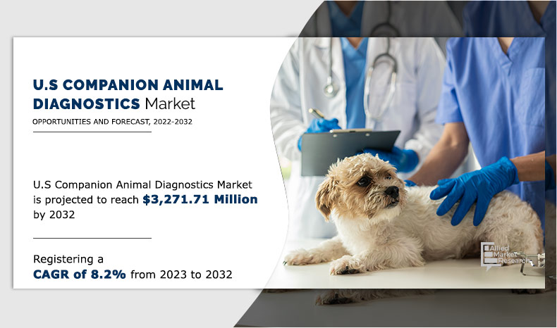 U.S. Companion Animal Diagnostics Market Size Sets New Record, Projected at USD 3,271.71 million by 2032 | CAGR of 8.2%