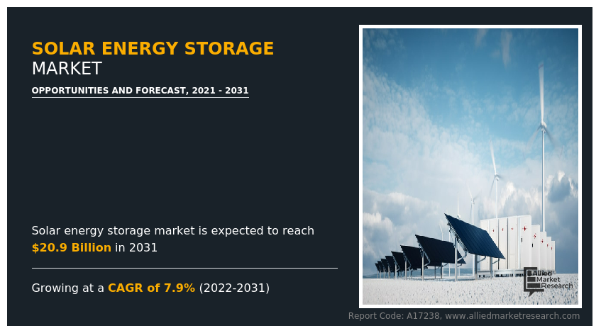 Solar Energy Storage Market to Surpass $20.9 Billion by 2031, Driven by Green Energy Push