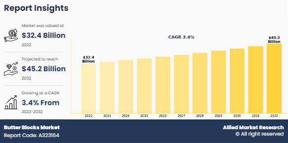 Butter Blocks Market At a 3.4% CAGR Projected Expansion to $45.2 Billion Market Value by 2032