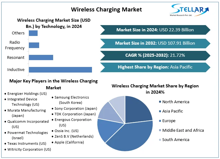 Wireless Charging Market To Reach USD 107.91 Billion by 2032, Growing at a CAGR of 21.72% To Forecast 2025-2032