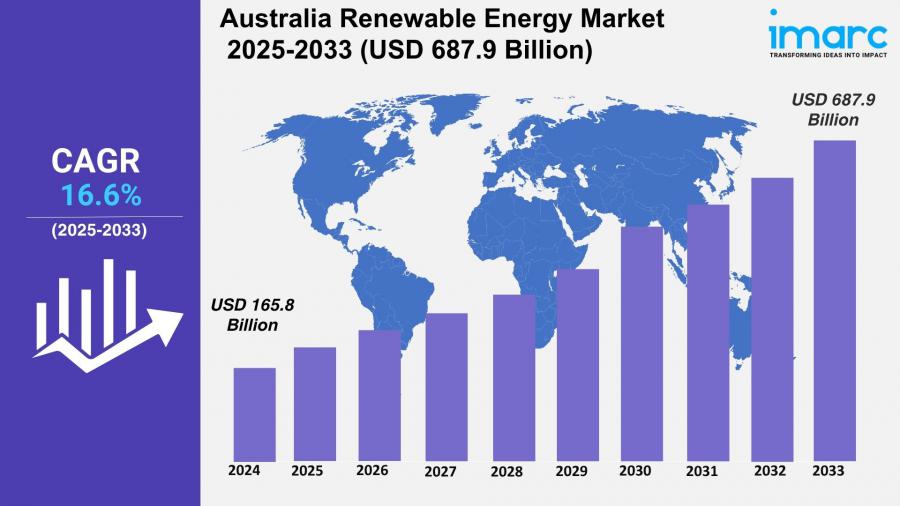 Australia Renewable Energy Market 2025-2033: Size, Share, Key Developments