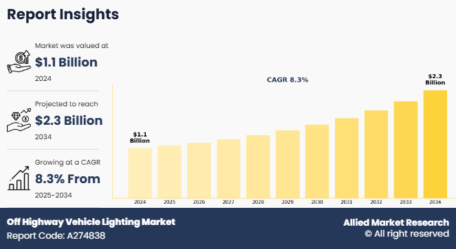 Off-Highway Vehicle Lighting Market worth USD 2.3 Billion by 2034, Driven by LED Demand and Safety Tech