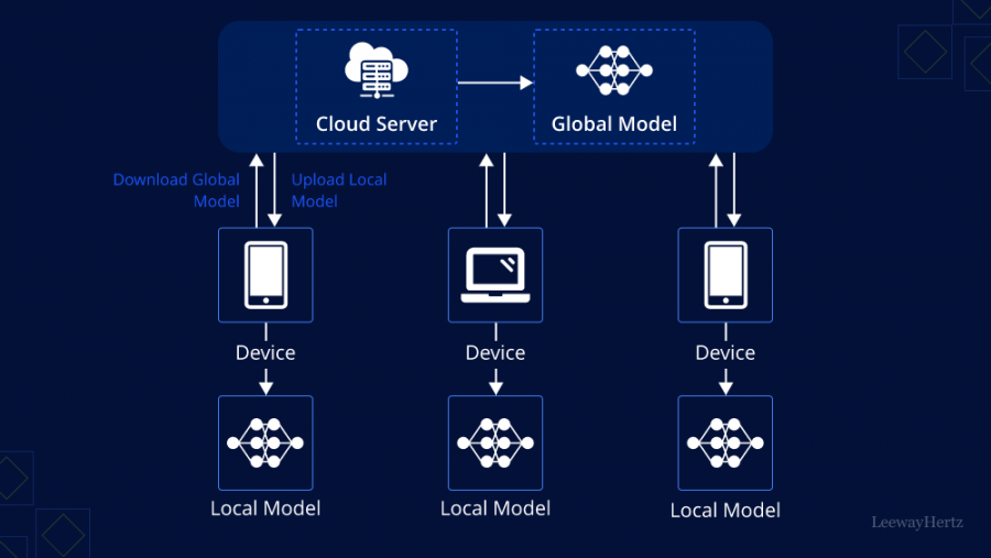 Federated Learning Market Is Booming So Rapidly: Acuratio, Enveil, Owkin