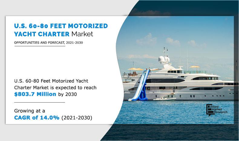 Luxury on the Rise: U.S. 60–80 Feet Motorized Yacht Charter Market to Grow USD 803.7 Million by 2030