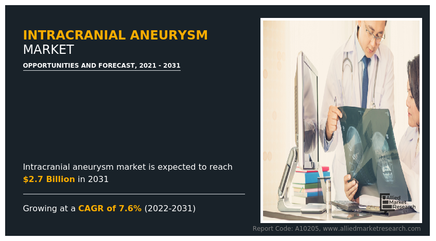 Intracranial Aneurysm Market to Reach $2.7 Billion by 2031, Fueled by Rise in Minimally Invasive Treatments