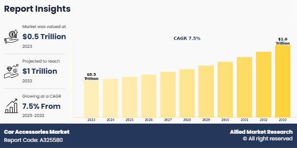 Smart, Stylish, and Connected: Car Accessories Market to Cruise Past USD 1 Trillion Globally by 2033 at 7.5% CAGR