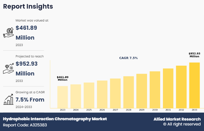 This $952.9 Million Market You Haven’t Heard Of? Hydrophobic Chromatography’s Exploding