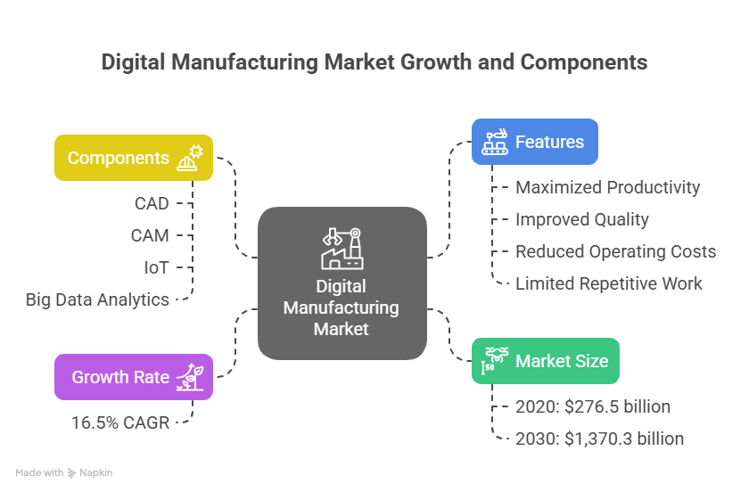 Digital Manufacturing Market to Reach $1,370.3 Billion by 2030, Registering a CAGR of 16.5% from 2021