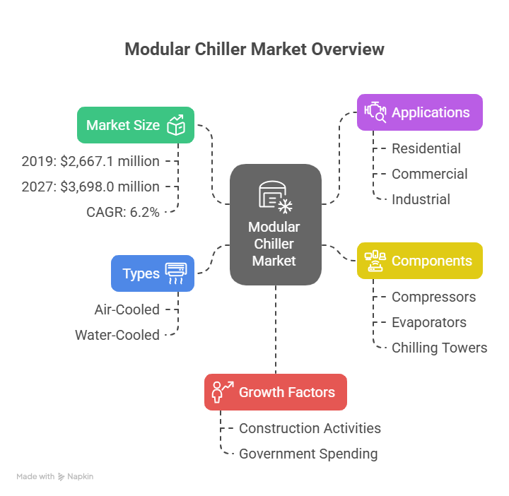 Modular Chiller Market to Reach $3,698.0 Million by 2027, Growing at a CAGR of 6.2% from 2020
