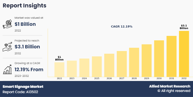 Smart Signage Market Predicted to Hit USD 3.1 billion by 2032, with a 12.19% CAGR