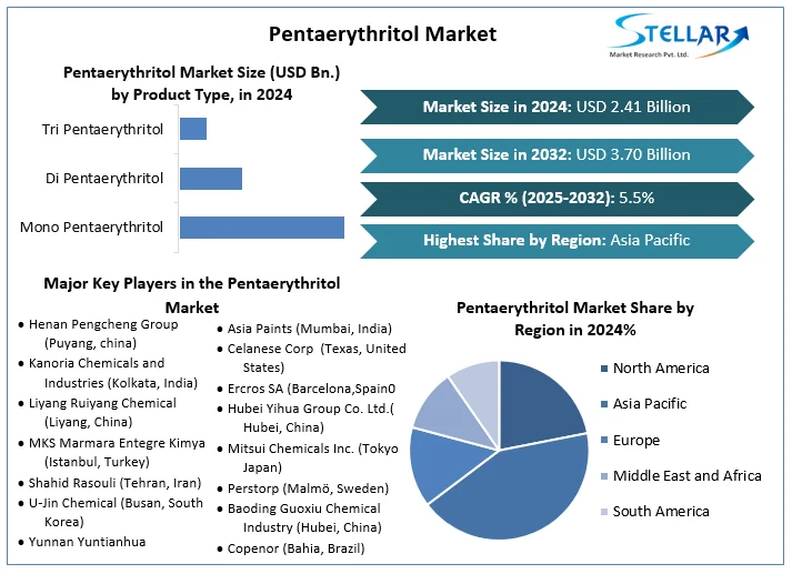 Pentaerythritol Market Valued To USD 3.70 Billion 2032, To Grow at a CAGR of 5.5 % Forecast 2025-2032