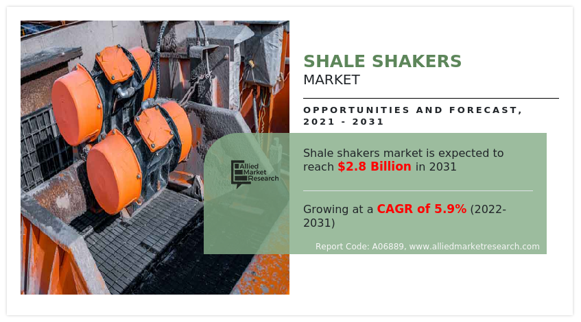 Shale Shakers Market to Hit $2.8 Billion by 2031 Driven by Oil & Gas Demand