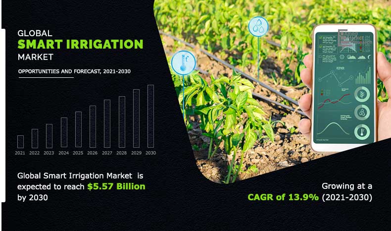 Smart Irrigation Market Anticipated to Hit $5.57 Billion by 2030, with Registers Steady 13.9% CAGR