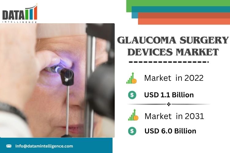 Global Glaucoma Surgery Devices Market to Surpass $6 Billion by 2031 | 24.2% CAGR Growth