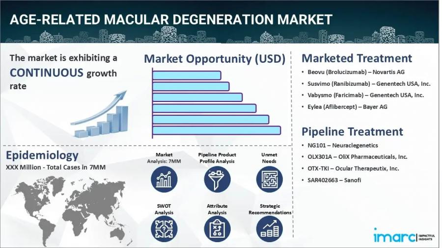 Age‑Related Macular Degeneration Market Size, Epidemiology, Drugs, Pipeline Therapies, and Regional Outlook 2025-2035