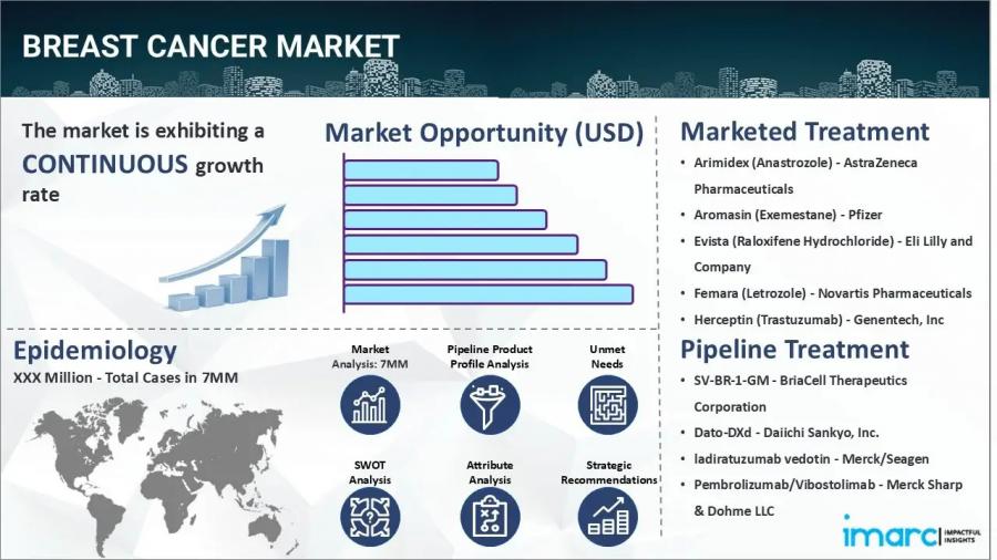 Breast Cancer Epidemiology Report | In-Market Drugs, Treatment, Trends, Rising Incidence & Prevalence 2025-2035