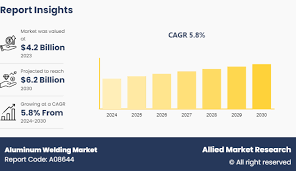 Aluminum Welding Market: Trends, Dynamics, and Competitive Landscape During 2024-2030