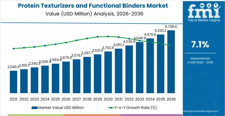 Protein Texturizers and Functional Binders Market Set to Exceed USD 5.7 Billion by 2036 as Protein Formulation Demands