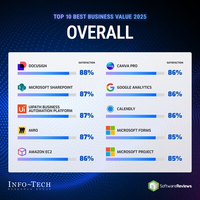 2025’s Top Software Solutions Delivering the Strongest Business Value Ranked by Info-Tech Research Group