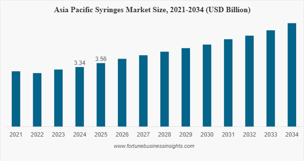 Syringes Market Size to Reach USD 15.09 Billion by 2034 at 4.5% CAGR Globally (2026-2034)