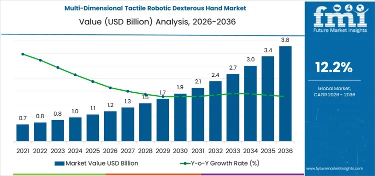 Multi-Dimensional Tactile Robotic Dexterous Hand Market Set for Strong Growth on Precision Automation Demand
