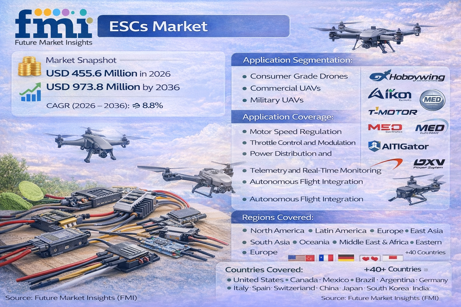 Electronic Speed Controller Market for Drones to Reach USD 973.8 Million by 2036 on Autonomous Innovation