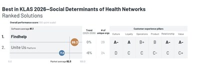 Powered by Customer Voice, Findhelp Named “Best in KLAS” for Fifth Consecutive Year