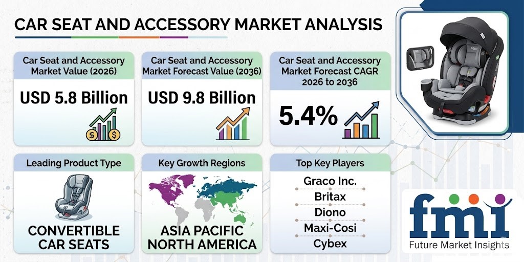 Global Car Seat & Accessory Market to Hit USD 9.8B by 2036, Led by APAC & Players Like Graco, Britax, Cybex