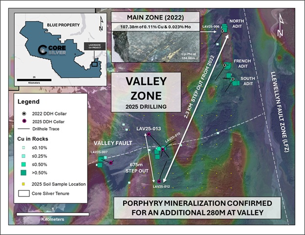 Core Silver Intersects High-Grade Copper-Molybdenum Veins up to 7.31% Cu & 1.01% Mo Confirming Large Porphyry System at Laverdiere