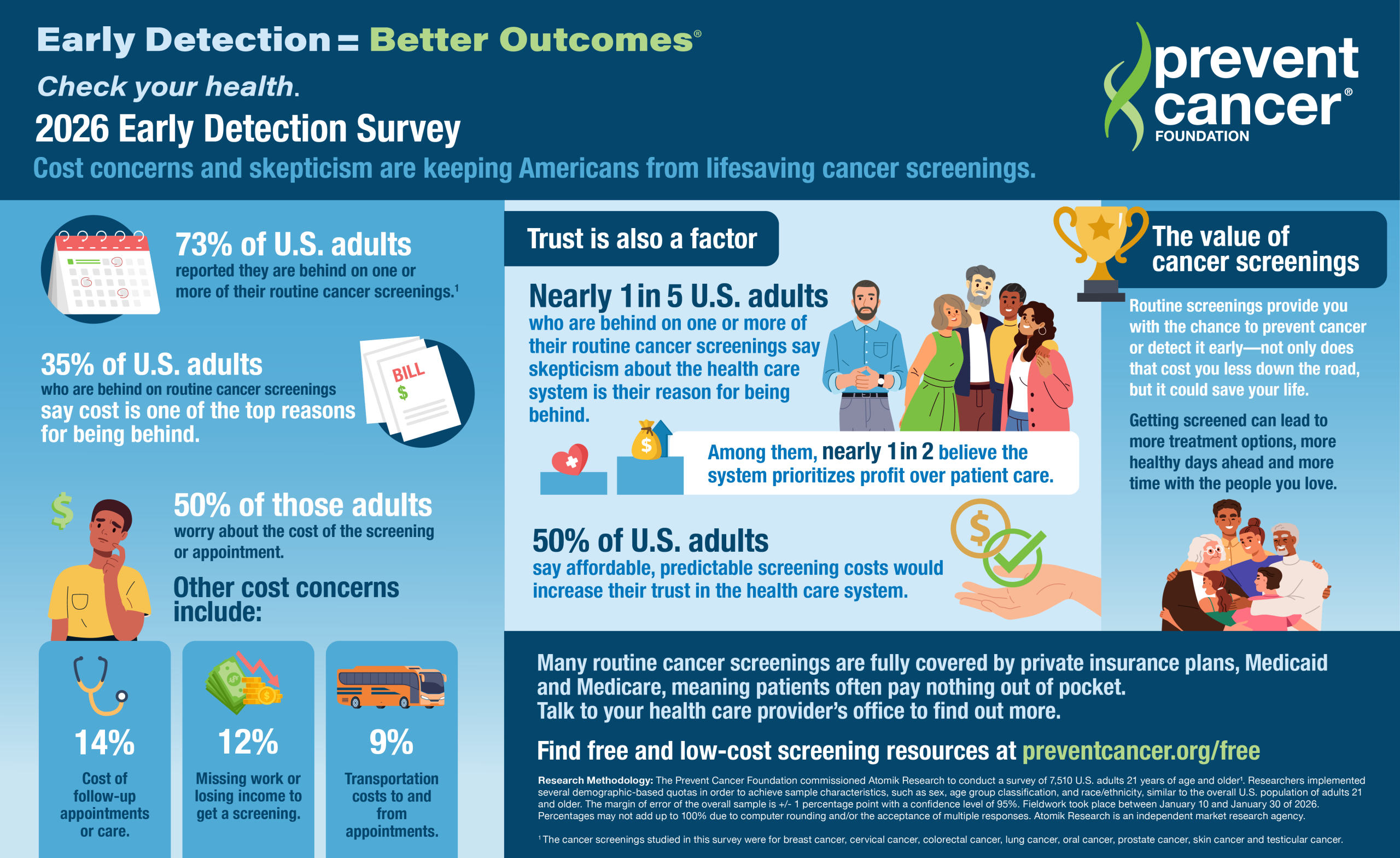 Cost concerns now rival fear of cancer diagnosis, new survey finds